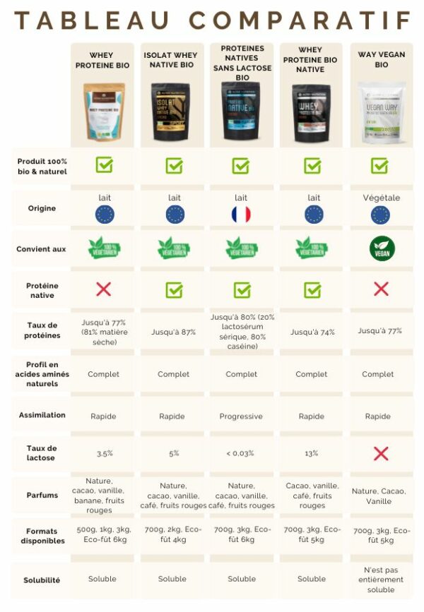 Comparatif whey